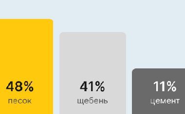 Бетон М150 В10 В Туле
