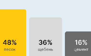 Бетон М300 В22,5 В Туле